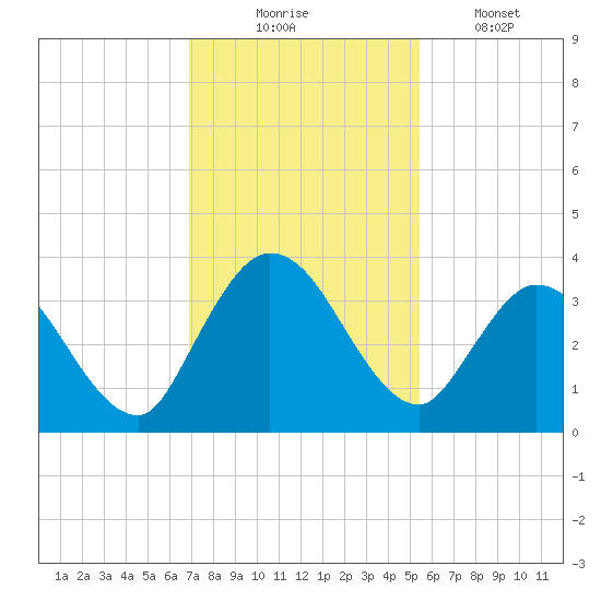 Fort Matanzas tide chart for Sunday, November 23, 2025