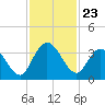 Fort Matanzas tide chart for Sunday, November 23, 2025