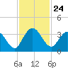 Fort Matanzas tide chart for Monday, November 24, 2025