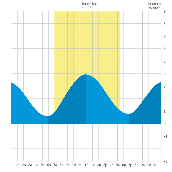 Fort Matanzas tide chart for Tuesday, November 25, 2025