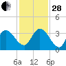 Fort Matanzas tide chart for Friday, November 28, 2025