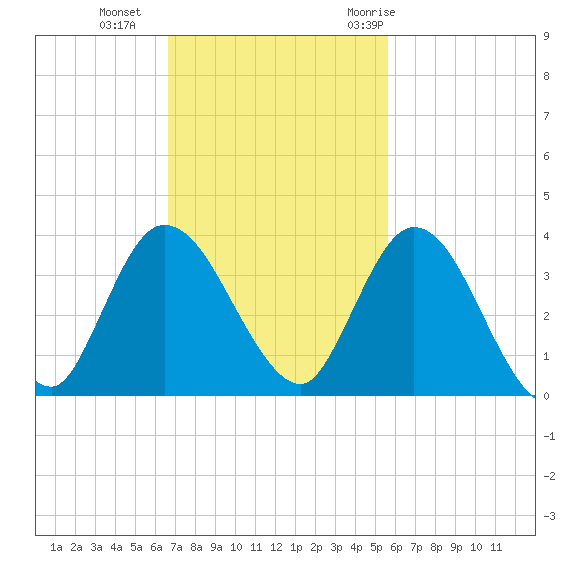 Fort Matanzas tide chart for Sunday, November 2, 2025