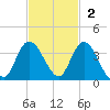 Fort Matanzas tide chart for Sunday, November 2, 2025