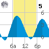 Fort Matanzas tide chart for Wednesday, November 5, 2025