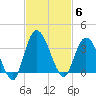Fort Matanzas tide chart for Thursday, November 6, 2025
