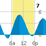 Fort Matanzas tide chart for Friday, November 7, 2025