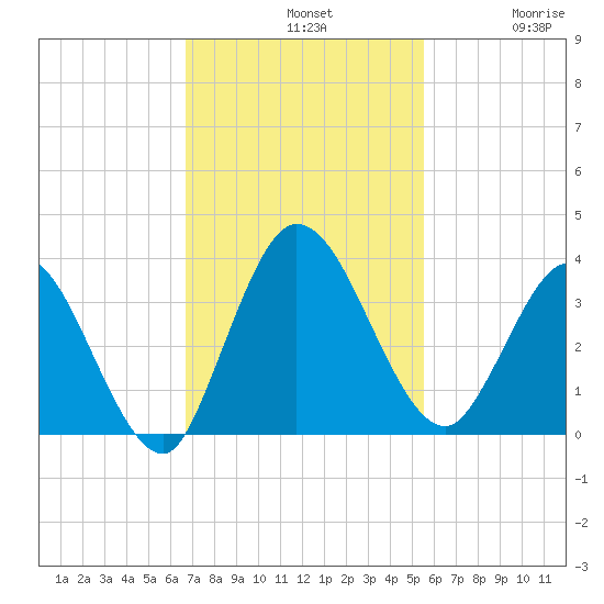 Fort Matanzas tide chart for Sunday, November 9, 2025