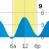 Fort Matanzas tide chart for Sunday, November 9, 2025