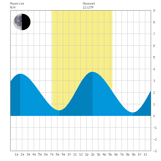 Fort Matanzas tide chart for Thursday, December 11, 2025