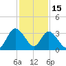 Fort Matanzas tide chart for Monday, December 15, 2025
