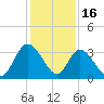 Fort Matanzas tide chart for Tuesday, December 16, 2025