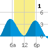 Fort Matanzas tide chart for Monday, December 1, 2025