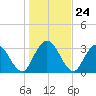 Fort Matanzas tide chart for Wednesday, December 24, 2025