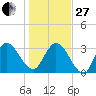 Fort Matanzas tide chart for Saturday, December 27, 2025