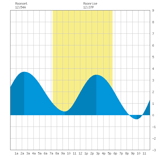 Fort Matanzas tide chart for Sunday, December 28, 2025