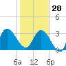 Fort Matanzas tide chart for Sunday, December 28, 2025