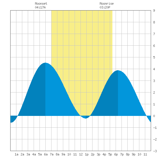 Fort Matanzas tide chart for Tuesday, December 2, 2025