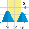 Fort Matanzas tide chart for Tuesday, December 2, 2025