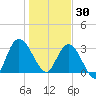 Fort Matanzas tide chart for Tuesday, December 30, 2025