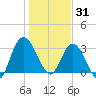 Fort Matanzas tide chart for Wednesday, December 31, 2025