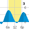 Fort Matanzas tide chart for Wednesday, December 3, 2025