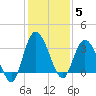 Fort Matanzas tide chart for Friday, December 5, 2025