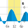 Fort Matanzas tide chart for Saturday, December 6, 2025