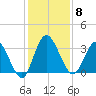 Fort Matanzas tide chart for Monday, December 8, 2025