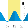 Fort Matanzas tide chart for Tuesday, December 9, 2025