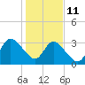 Fort Matanzas tide chart for Sunday, January 11, 2026