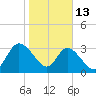 Fort Matanzas tide chart for Tuesday, January 13, 2026