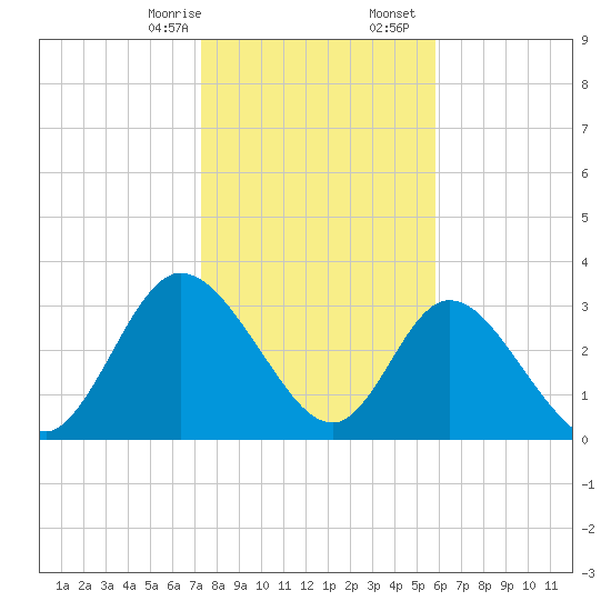 Fort Matanzas tide chart for Thursday, January 15, 2026
