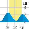 Fort Matanzas tide chart for Thursday, January 15, 2026