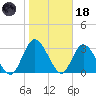 Fort Matanzas tide chart for Sunday, January 18, 2026