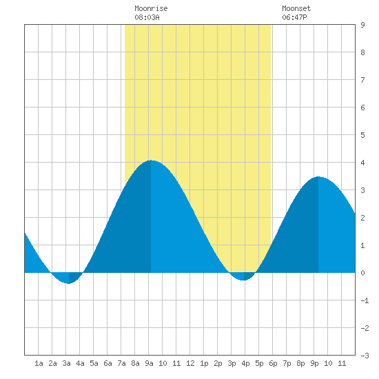 Fort Matanzas tide chart for Monday, January 19, 2026
