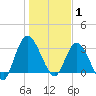 Fort Matanzas tide chart for Thursday, January 1, 2026