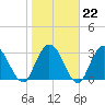 Fort Matanzas tide chart for Thursday, January 22, 2026