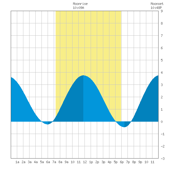 Fort Matanzas tide chart for Friday, January 23, 2026