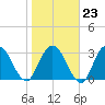 Fort Matanzas tide chart for Friday, January 23, 2026