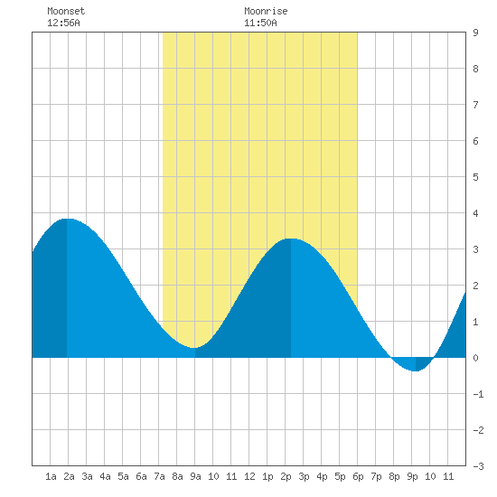 Fort Matanzas tide chart for Monday, January 26, 2026