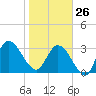 Fort Matanzas tide chart for Monday, January 26, 2026