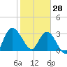 Fort Matanzas tide chart for Wednesday, January 28, 2026