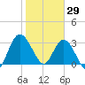 Fort Matanzas tide chart for Thursday, January 29, 2026