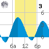 Fort Matanzas tide chart for Saturday, January 3, 2026