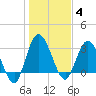 Fort Matanzas tide chart for Sunday, January 4, 2026