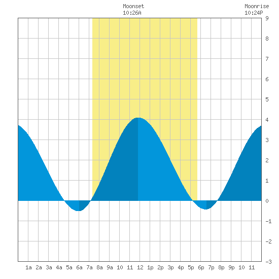Fort Matanzas tide chart for Wednesday, January 7, 2026