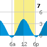 Fort Matanzas tide chart for Wednesday, January 7, 2026