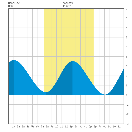 Fort Matanzas tide chart for Friday, January 9, 2026