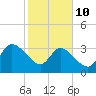Fort Matanzas tide chart for Tuesday, February 10, 2026