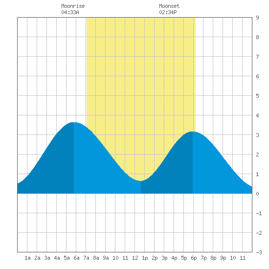 Fort Matanzas tide chart for Friday, February 13, 2026